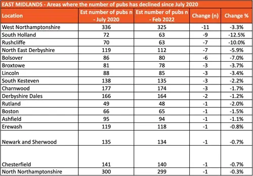 East Midlands - Areas where the number of pubs has declined since July 2020