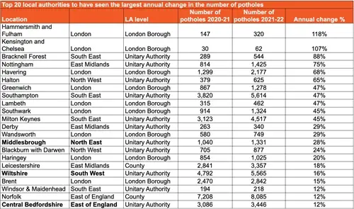 Top 20 local authorities to have seen the largest annual change in the number of potholes