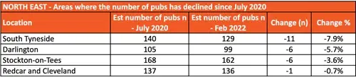 North East - Areas where the number of pubs has declined since July 2020