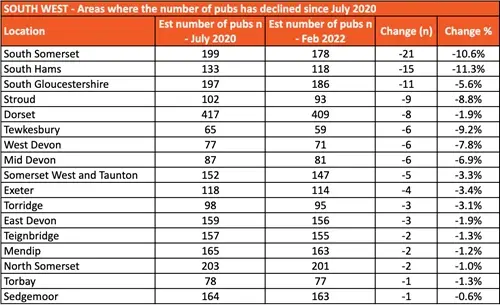 South West - Areas where the number of pubs has declined since July 2020